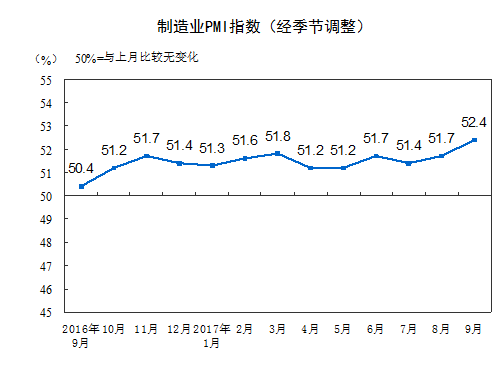 2017年9月中國制造業采購經理指數為52.4%
