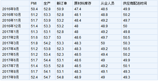 2017年9月中國制造業采購經理指數為52.4%