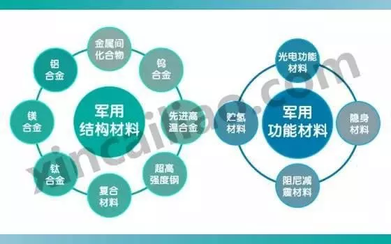 軍事工業(yè)用新材料大盤點