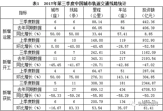 2017年第三季度中國城市軌道交通市場(chǎng)波瀾起伏