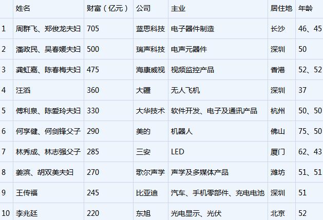2017先進(jìn)制造業(yè)富豪榜出爐 藍(lán)思科技居首