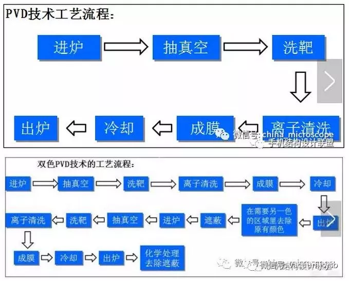 PVD(物理氣相沉積)工藝你了解多少呢？