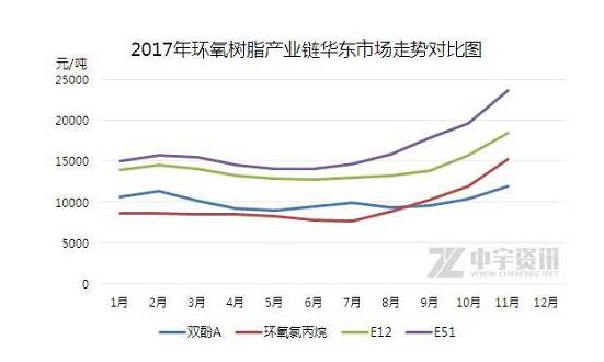環氧樹脂產業：原料福利放送 成本支撐仍強