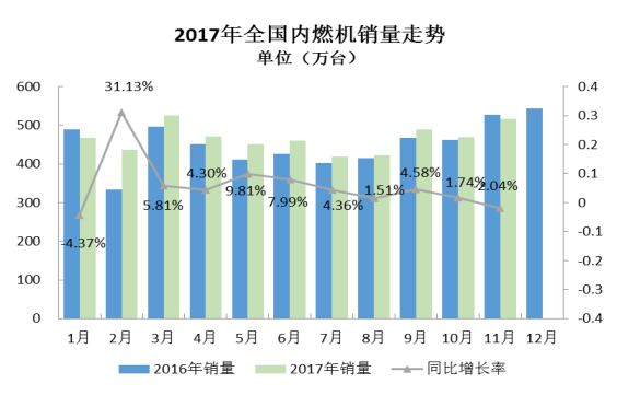 2017年11月內燃機行業市場綜述