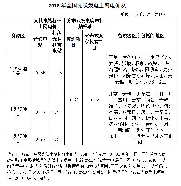 官宣：2018光伏標(biāo)桿電價下調(diào)0.1元 分布式0.37元