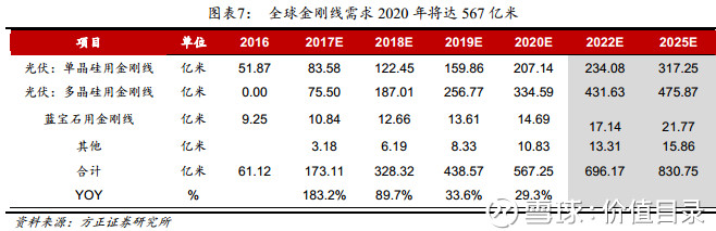 光伏大勢促金剛線需求爆發：2020年全球總需求將達567億米