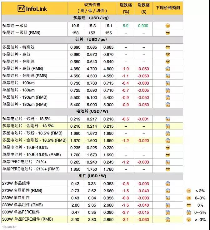 光伏價格趨勢：印度貿易戰拉警報 淡季不確定因素增