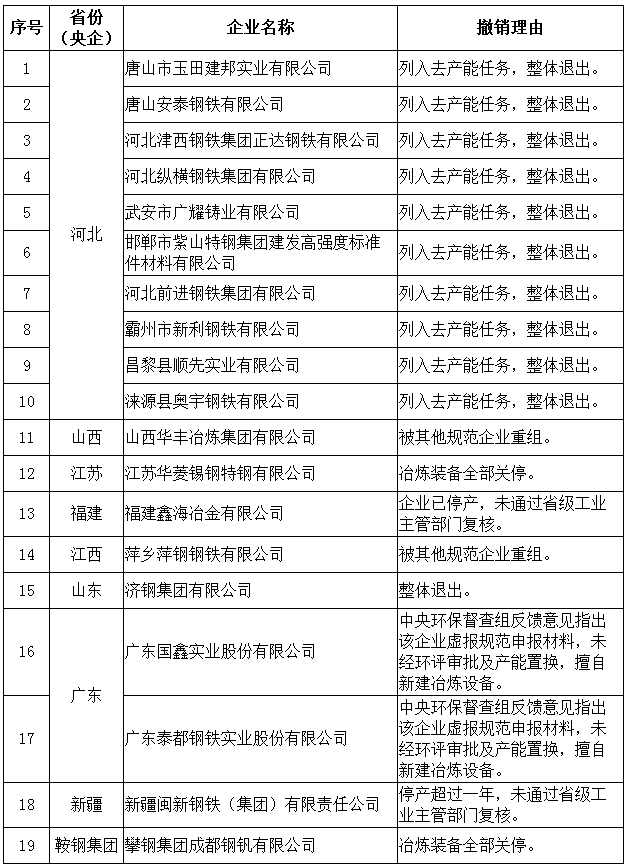 工信部擬動態(tài)調(diào)整鋼鐵規(guī)范企業(yè)名單