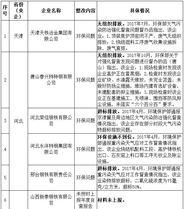 工信部擬動態(tài)調(diào)整鋼鐵規(guī)范企業(yè)名單