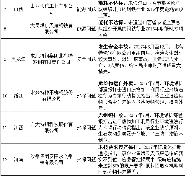 工信部擬動態(tài)調(diào)整鋼鐵規(guī)范企業(yè)名單
