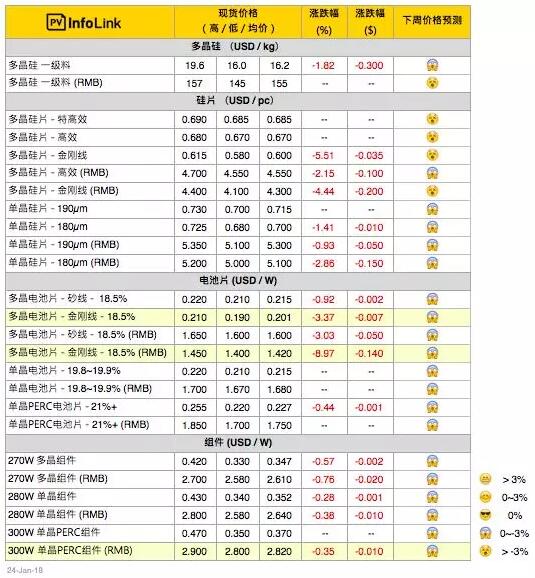 多晶電池片跌幅加劇 開工率恐大幅下探