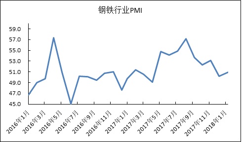 1月鋼鐵PMI回升至50.9% 鋼鐵行業(yè)開(kāi)局良好