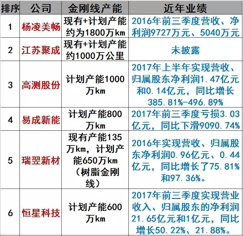 2018金剛線將大幅降價 金剛線迎來第一次洗牌