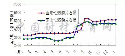2018年1月份剛玉碳化硅等大宗耐火原材料市場分析