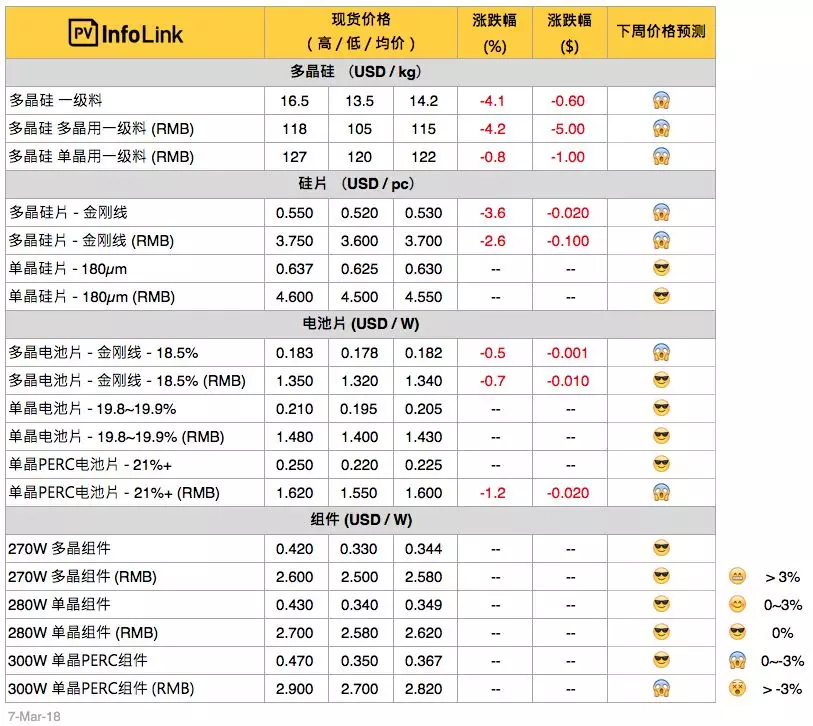硅料、硅片持續下跌，630旺季何時降臨？
