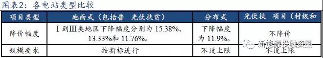 從2018年光伏標(biāo)桿電價政策解析光伏市場發(fā)展趨勢