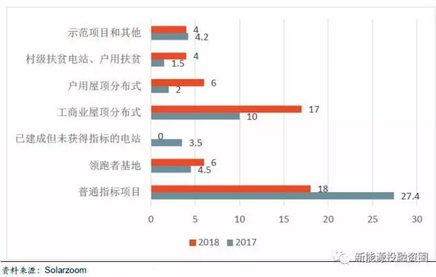 2018年5大因素促使光伏行業(yè)發(fā)展 戶用屋頂光伏預(yù)計將達6GW