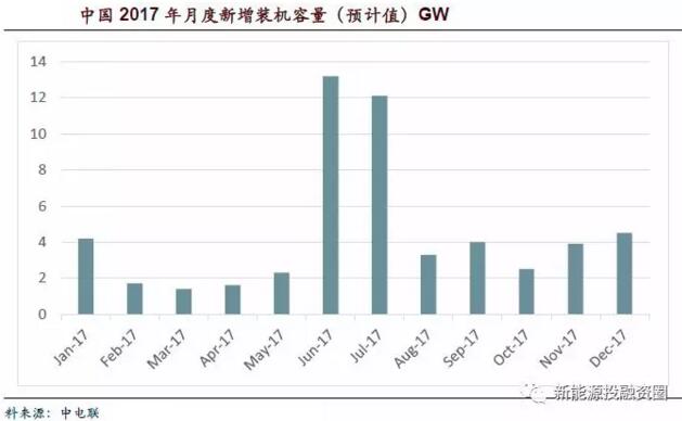 2018年5大因素促使光伏行業(yè)發(fā)展 戶用屋頂光伏預(yù)計將達6GW