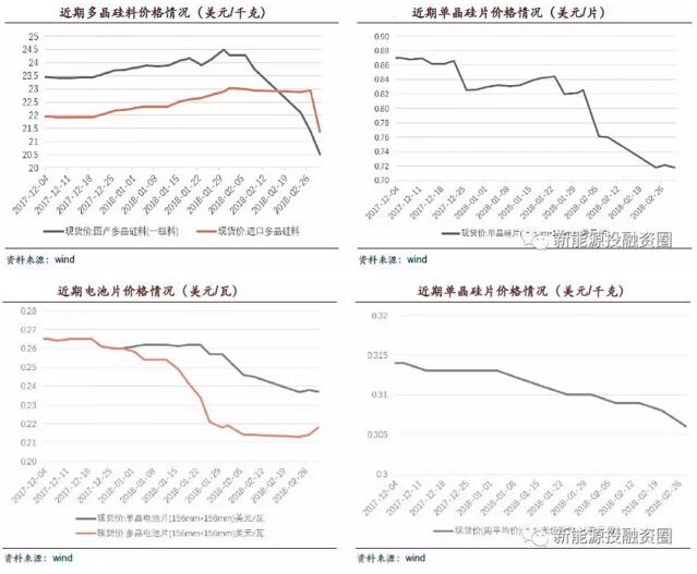 2018年5大因素促使光伏行業(yè)發(fā)展 戶用屋頂光伏預(yù)計將達6GW
