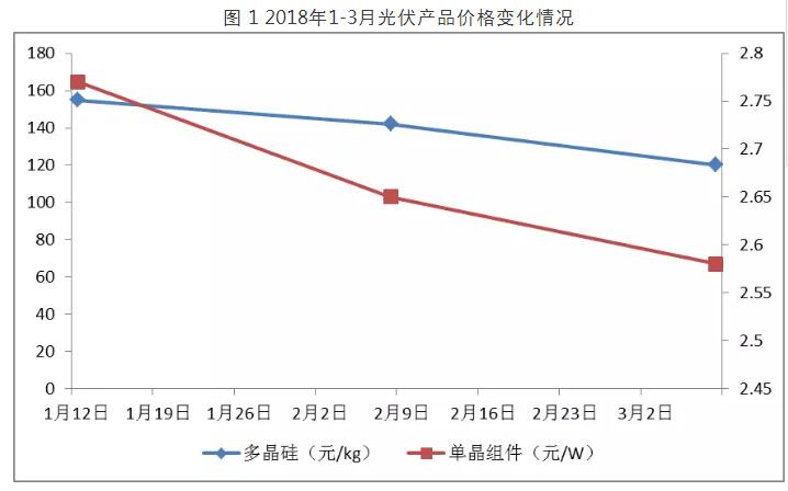 2018年一季度光伏產(chǎn)業(yè)生產(chǎn)運營情況