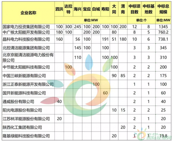 第三批8大光伏應(yīng)用領(lǐng)跑者基地中標(biāo)情況分析