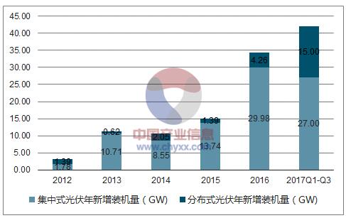2018年中國光伏產(chǎn)業(yè)發(fā)展現(xiàn)狀分析及未來發(fā)展前景預測