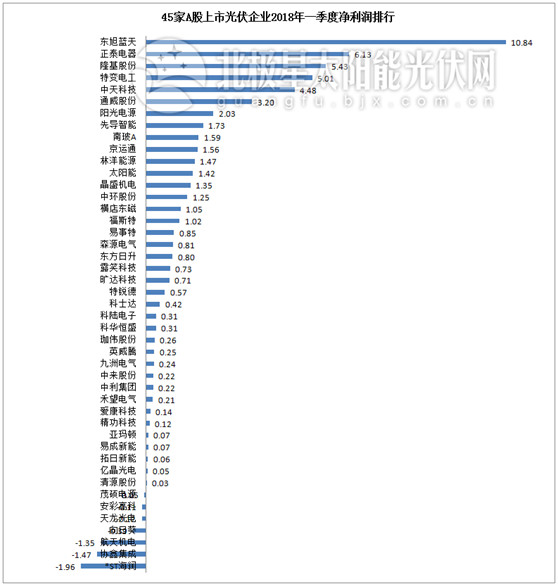 一季度45家光伏企業業績超八成飄紅 兩級分化現象嚴重