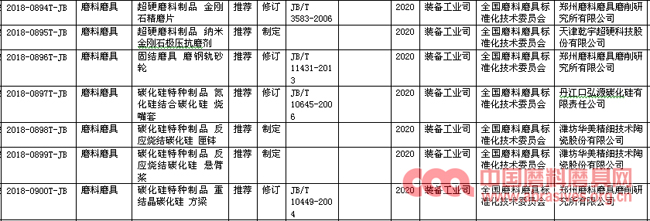 一大批磨料磨具行業標準列入工信部2018年第二批行業標準制修訂計劃
