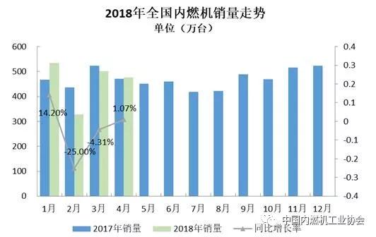 2018年4月內燃機行業市場綜述