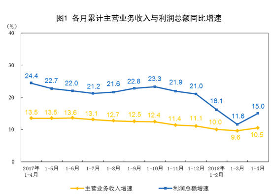 2018年1-4月全國規模以上工業企業利潤增長15%