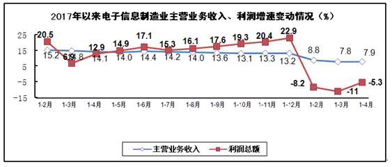 數據：2018年1－4月電子信息制造業運行情況