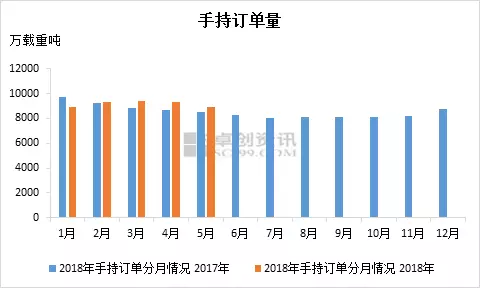 2018年5月份我國造船三大指標數據環比一增兩降