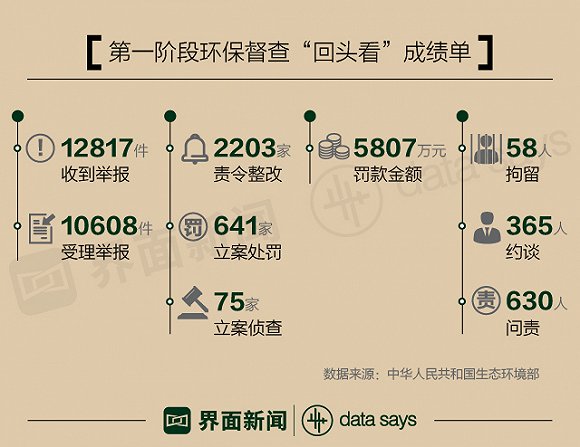 環(huán)保督查“回頭看” 罰款總額5807萬 河南被約談問責最多
