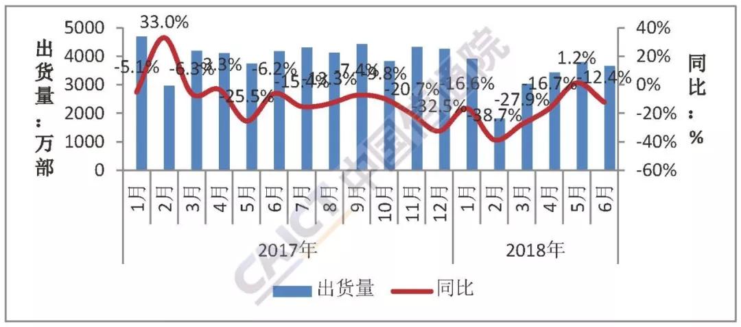 6月國內(nèi)手機市場出貨量同比下降12.4%