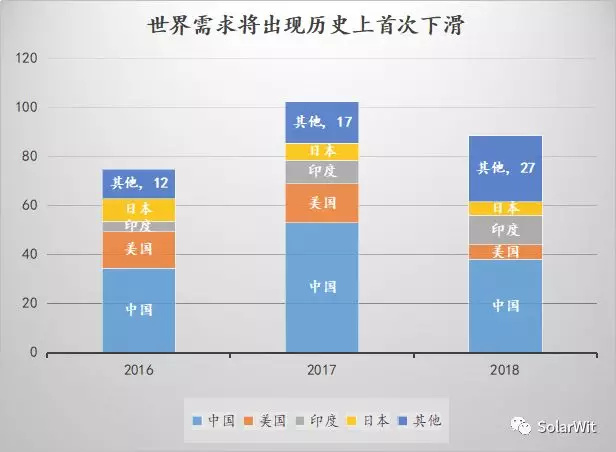 2018中國裝機量將接近40GW 全球光伏裝機歷史上首次下滑