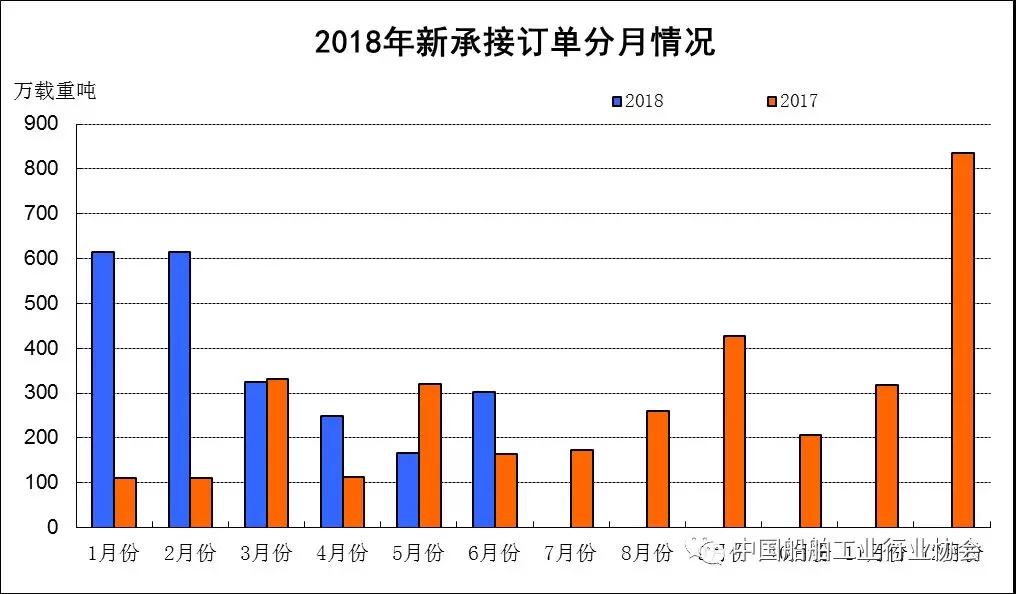 2018年上半年船舶工業經濟運行分析
