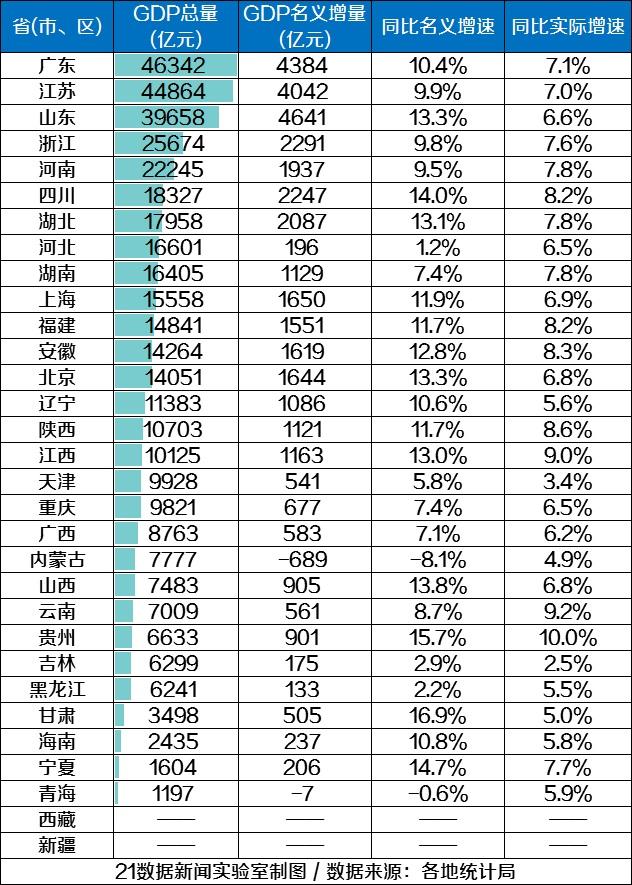 31省市區(qū)最新經(jīng)濟排行:廣東總量第一 貴州增速再奪冠