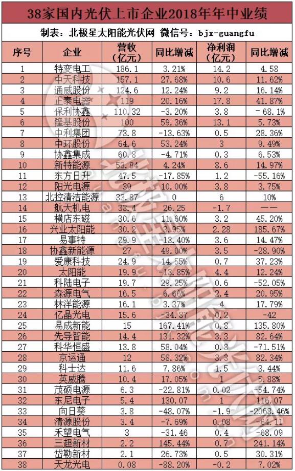 38家國內光伏上市企業半年報掃描：“531”風暴影響顯現 三成營收下滑