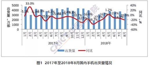 2018年8月國內(nèi)手機(jī)出貨量延續(xù)下降趨勢