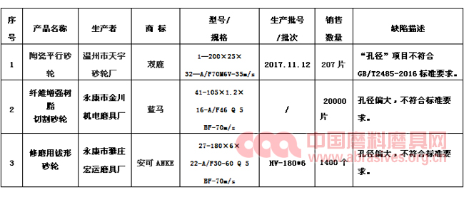 浙江三家砂輪企業主動召回缺陷產品