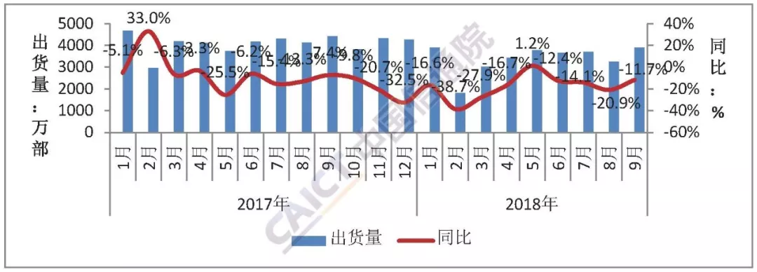 9月國內(nèi)手機(jī)市場出貨量近4000萬部 環(huán)比增長近兩成