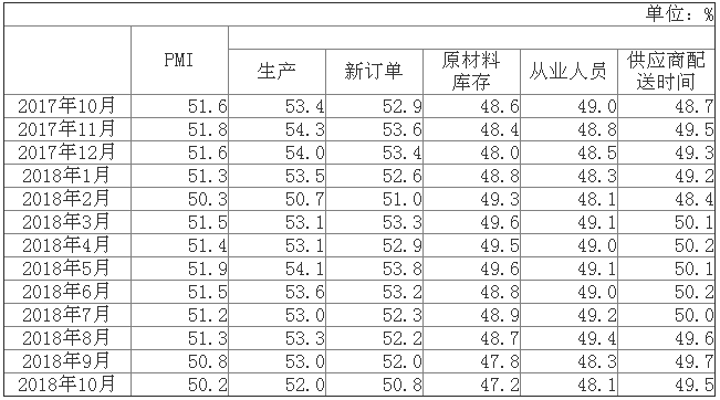 10月份中國制造業PMI為50.2%