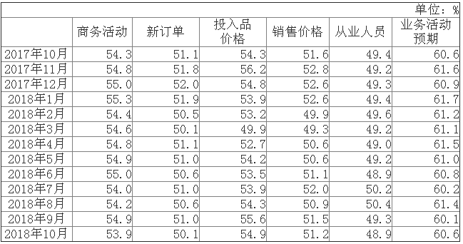 10月份中國制造業PMI為50.2%