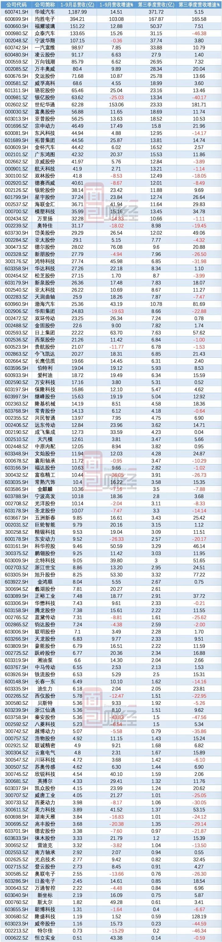 131家汽車零部件公司三季報統計：單季營收降一成，應收款處高位