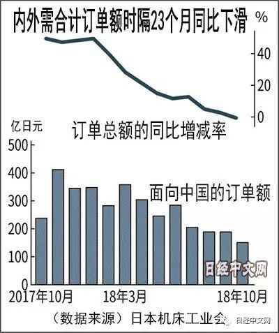 日本機(jī)床對(duì)華出口訂單下滑36.5%