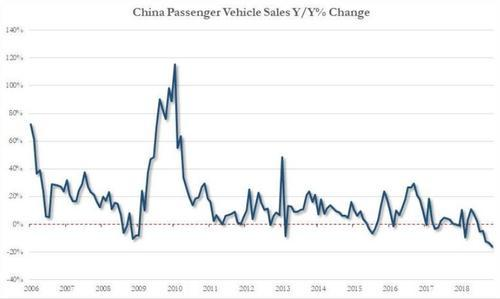 金融危機以來首次！全球汽車產業或進入衰退