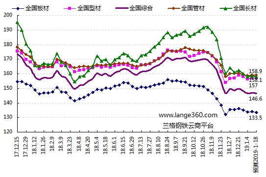 蘭格預測：基建力度加大能挺住鋼市嗎？