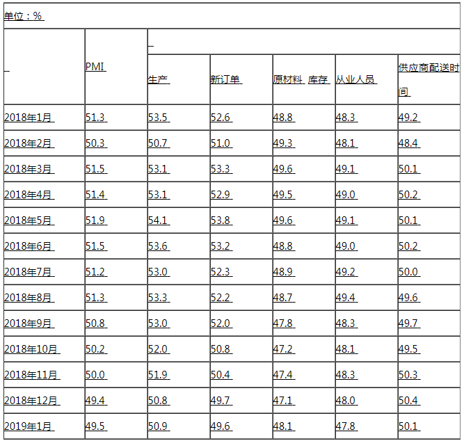 2019年1月中國制造業PMI止跌回升