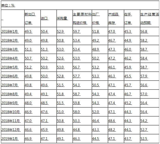 2019年1月中國制造業PMI止跌回升