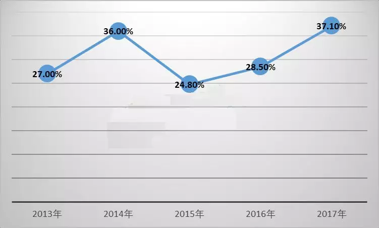 LED芯片行業出現衰退 預計2019年繼續惡化